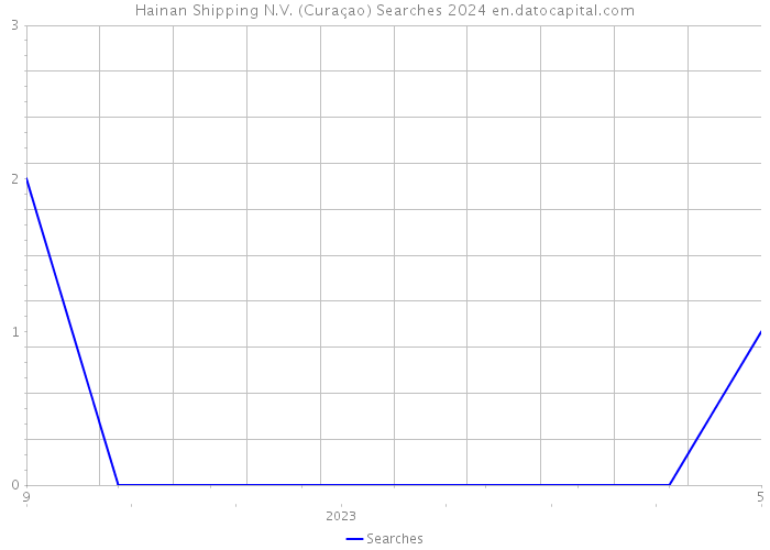 Hainan Shipping N.V. (Curaçao) Searches 2024 