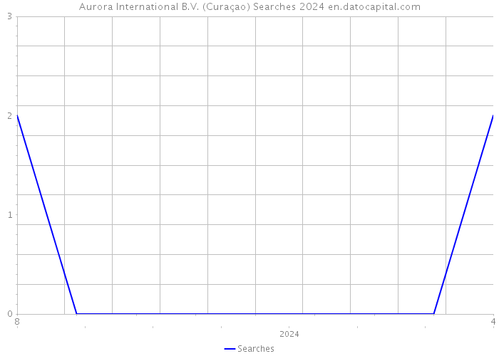 Aurora International B.V. (Curaçao) Searches 2024 