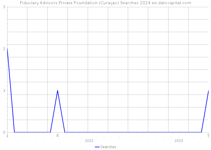 Fiduciary Advisors Private Foundation (Curaçao) Searches 2024 