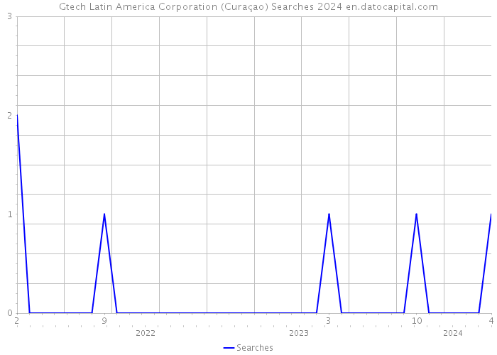 Gtech Latin America Corporation (Curaçao) Searches 2024 