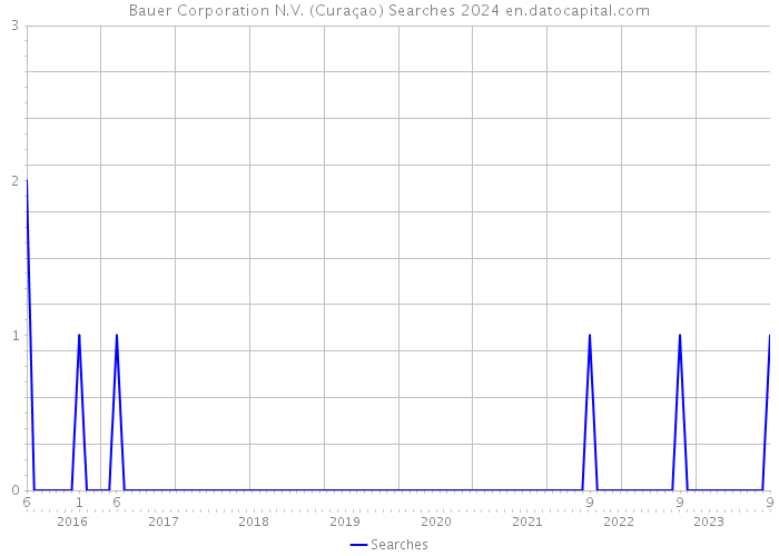 Bauer Corporation N.V. (Curaçao) Searches 2024 