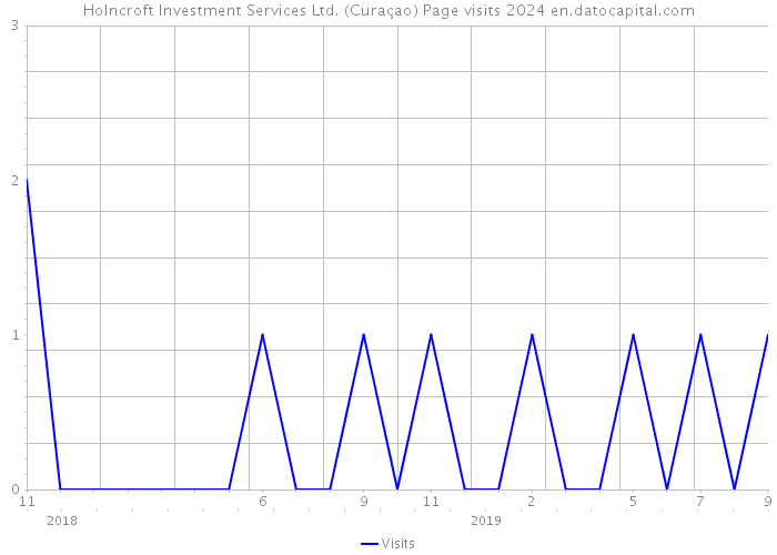 Holncroft Investment Services Ltd. (Curaçao) Page visits 2024 
