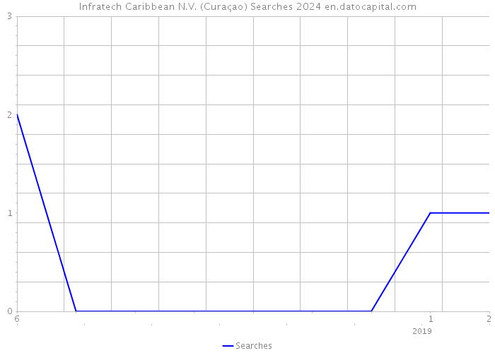 Infratech Caribbean N.V. (Curaçao) Searches 2024 