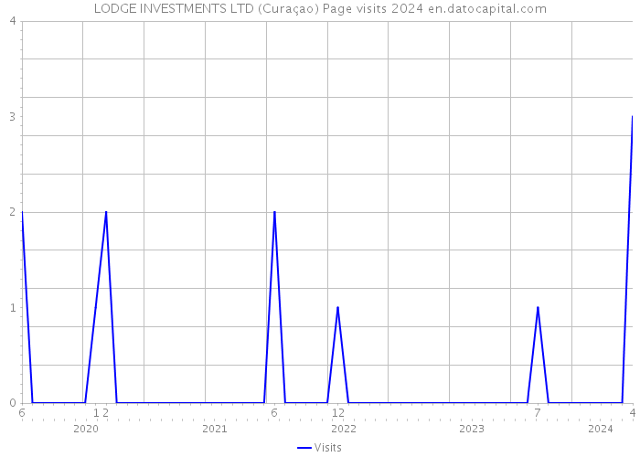 LODGE INVESTMENTS LTD (Curaçao) Page visits 2024 