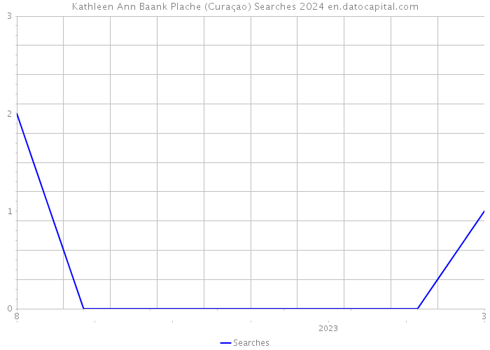 Kathleen Ann Baank Plache (Curaçao) Searches 2024 