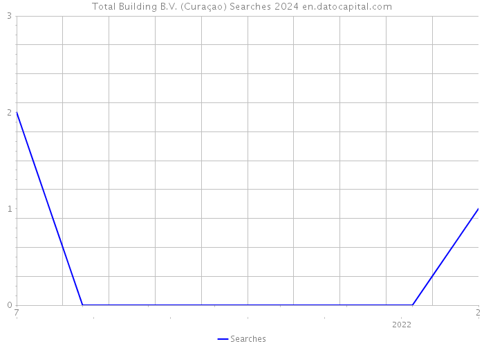 Total Building B.V. (Curaçao) Searches 2024 
