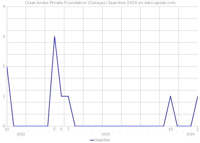 Great Andes Private Foundation (Curaçao) Searches 2024 