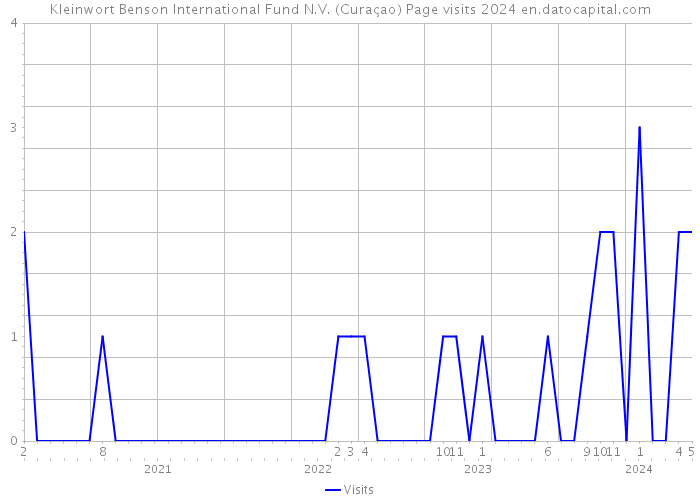 Kleinwort Benson International Fund N.V. (Curaçao) Page visits 2024 