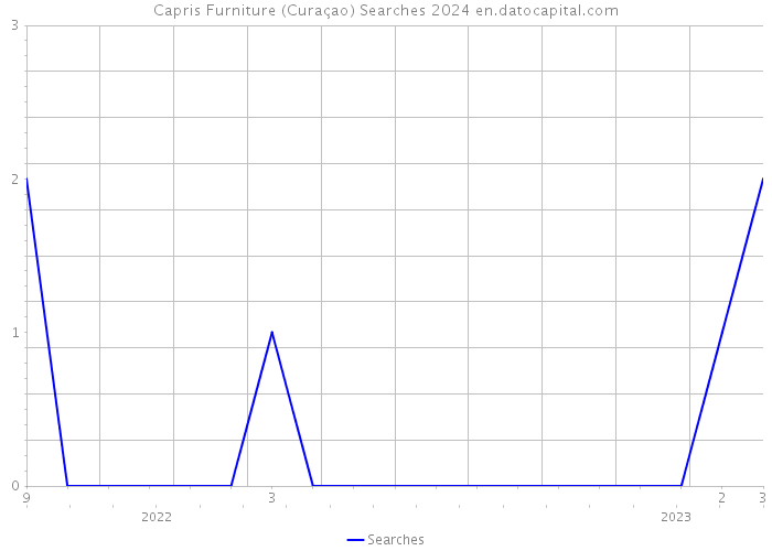 Capris Furniture (Curaçao) Searches 2024 