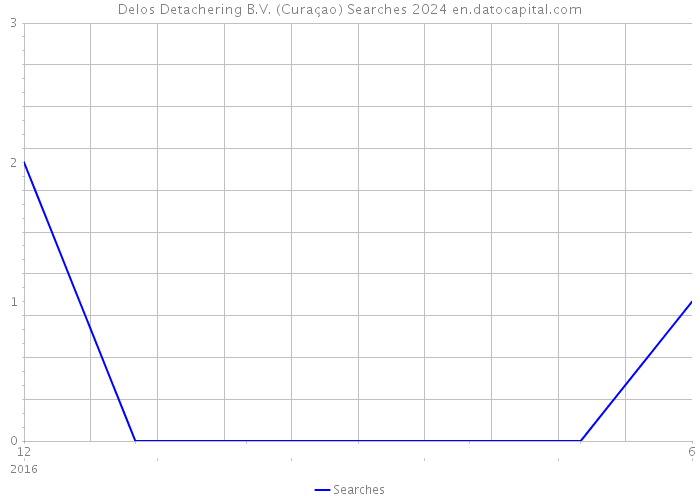 Delos Detachering B.V. (Curaçao) Searches 2024 