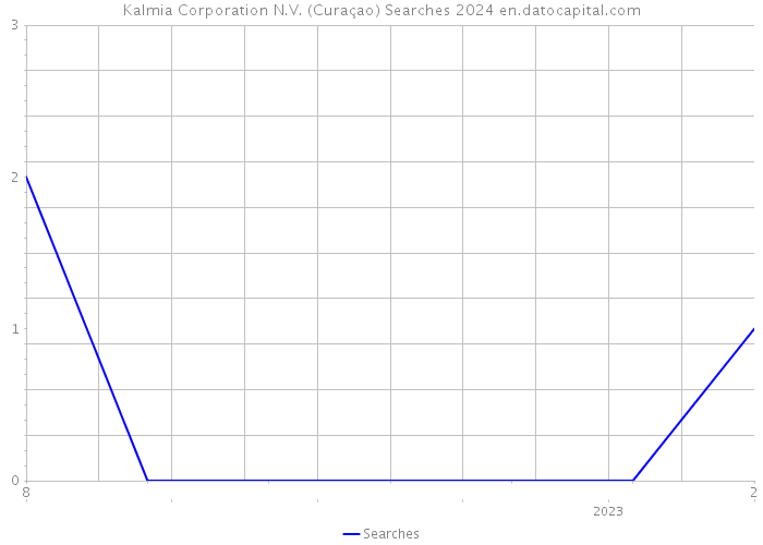 Kalmia Corporation N.V. (Curaçao) Searches 2024 