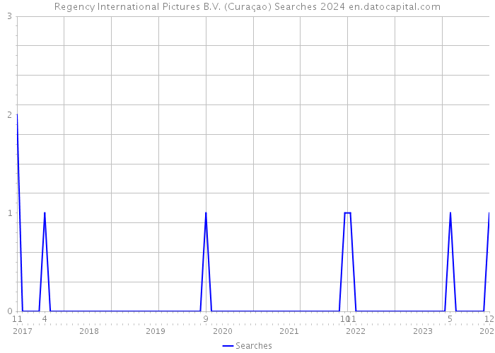 Regency International Pictures B.V. (Curaçao) Searches 2024 