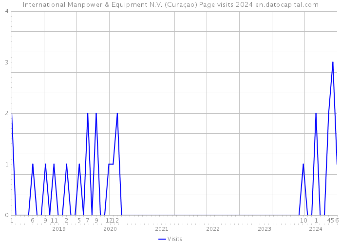 International Manpower & Equipment N.V. (Curaçao) Page visits 2024 