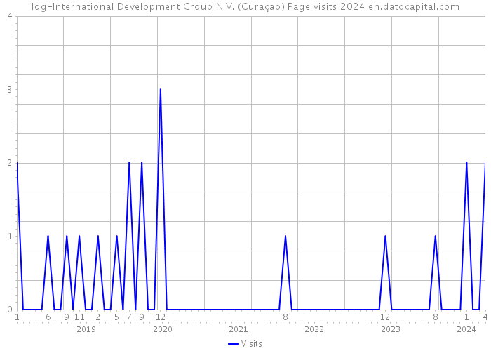 Idg-International Development Group N.V. (Curaçao) Page visits 2024 