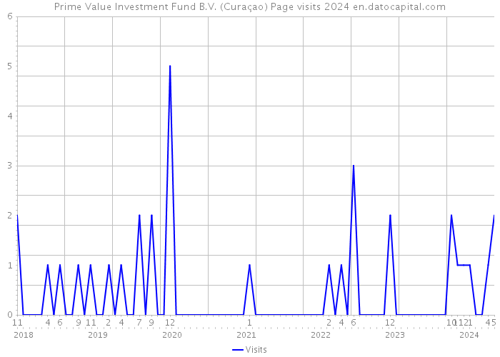 Prime Value Investment Fund B.V. (Curaçao) Page visits 2024 