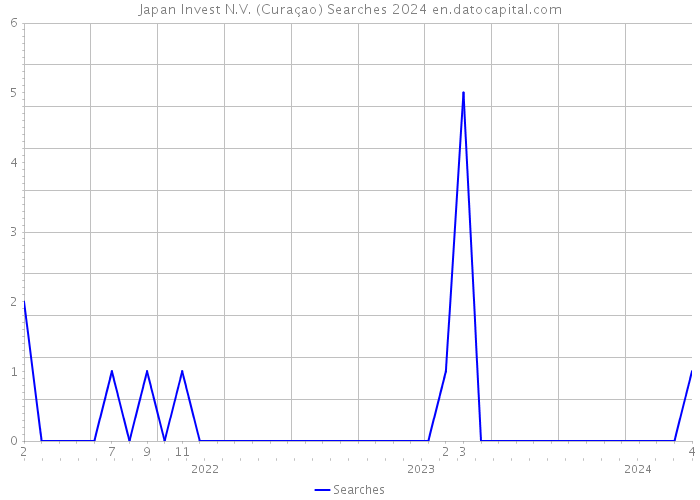 Japan Invest N.V. (Curaçao) Searches 2024 