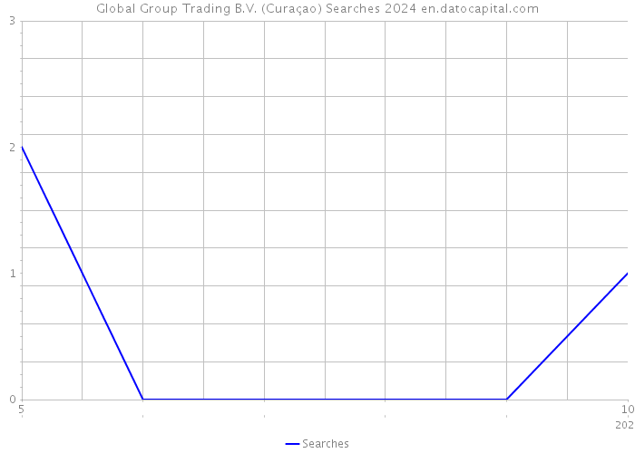 Global Group Trading B.V. (Curaçao) Searches 2024 