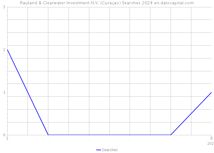 Rauland & Clearwater Investment N.V. (Curaçao) Searches 2024 