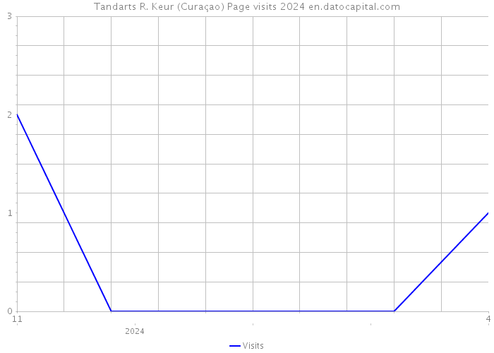 Tandarts R. Keur (Curaçao) Page visits 2024 