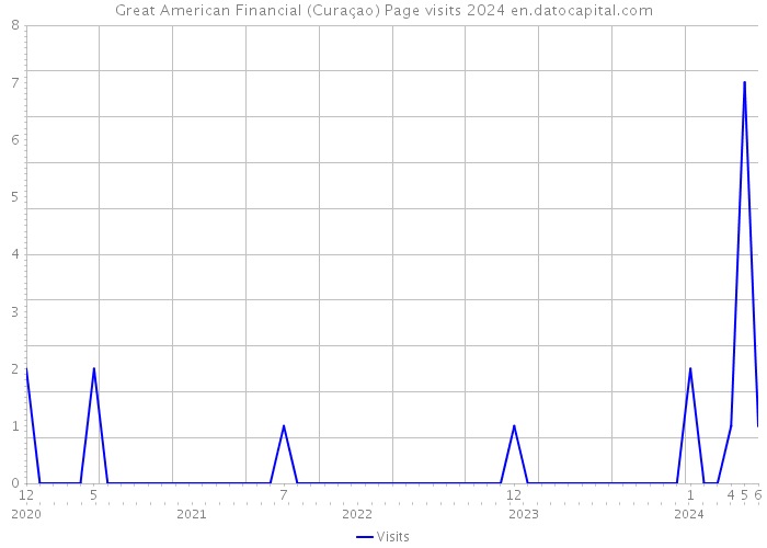 Great American Financial (Curaçao) Page visits 2024 