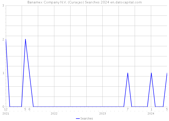 Banamex Company N.V. (Curaçao) Searches 2024 