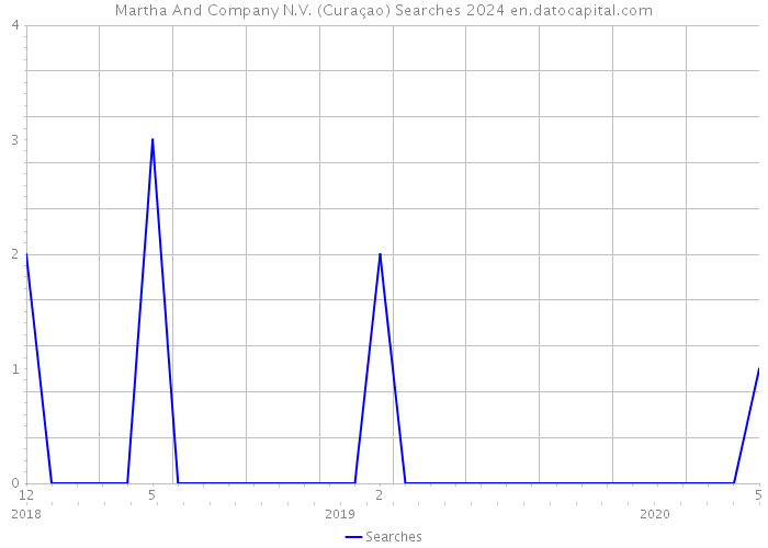 Martha And Company N.V. (Curaçao) Searches 2024 