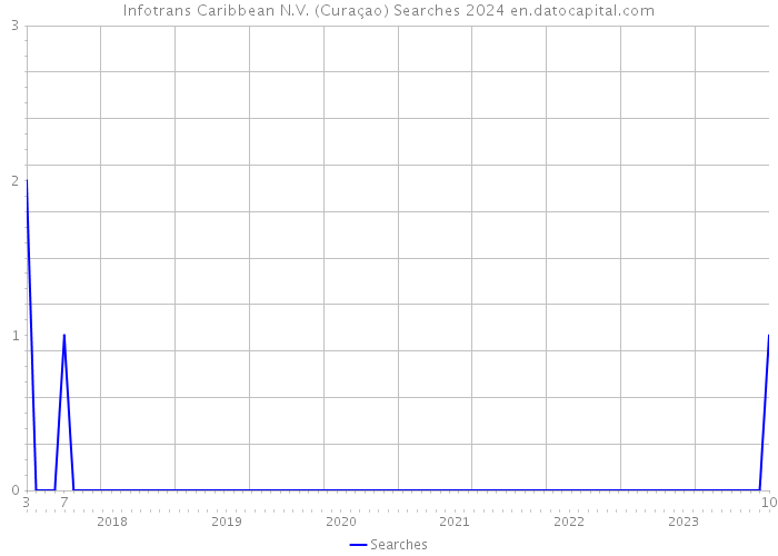 Infotrans Caribbean N.V. (Curaçao) Searches 2024 