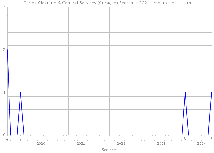 Carlos Cleaning & General Services (Curaçao) Searches 2024 