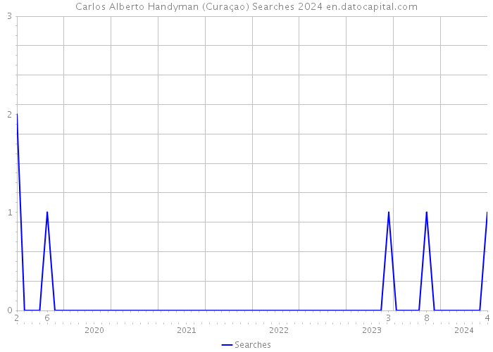 Carlos Alberto Handyman (Curaçao) Searches 2024 