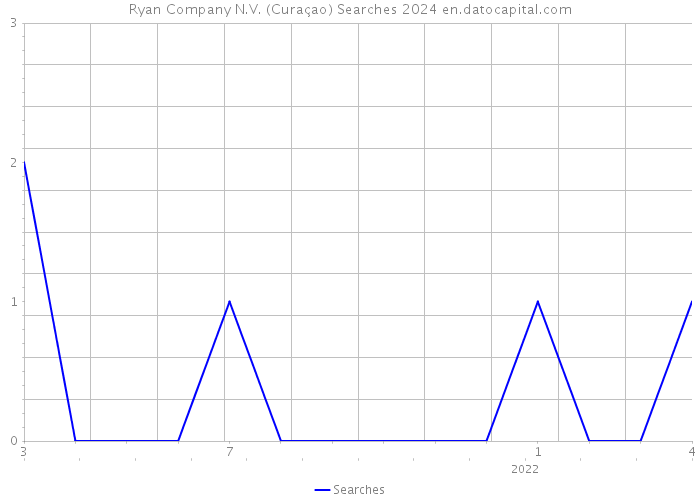 Ryan Company N.V. (Curaçao) Searches 2024 