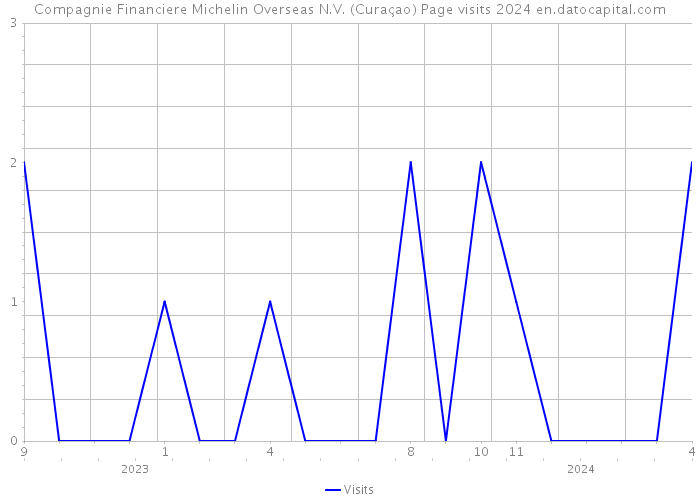Compagnie Financiere Michelin Overseas N.V. (Curaçao) Page visits 2024 