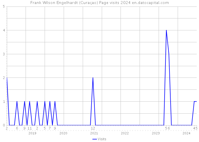 Frank Wilson Engelhardt (Curaçao) Page visits 2024 