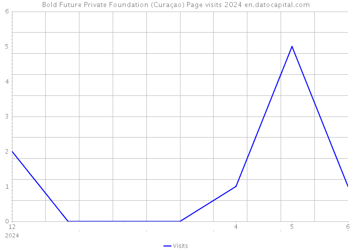 Bold Future Private Foundation (Curaçao) Page visits 2024 