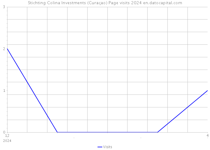 Stichting Colina Investments (Curaçao) Page visits 2024 