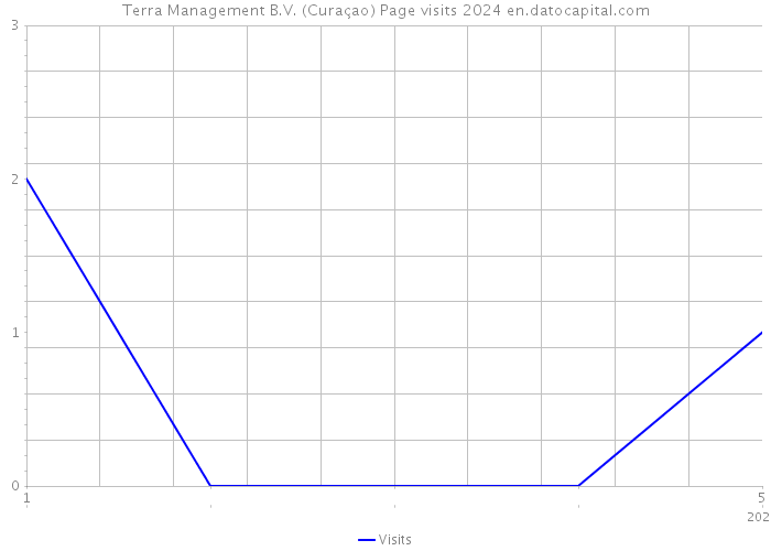 Terra Management B.V. (Curaçao) Page visits 2024 