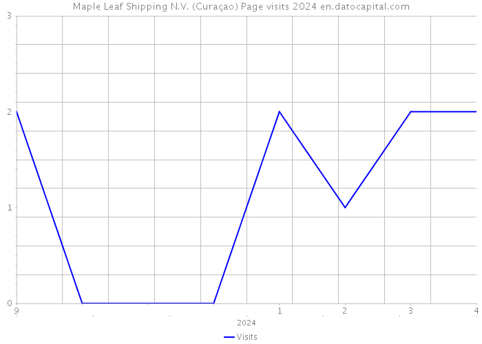 Maple Leaf Shipping N.V. (Curaçao) Page visits 2024 