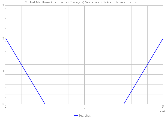 Michel Matthieu Greijmans (Curaçao) Searches 2024 