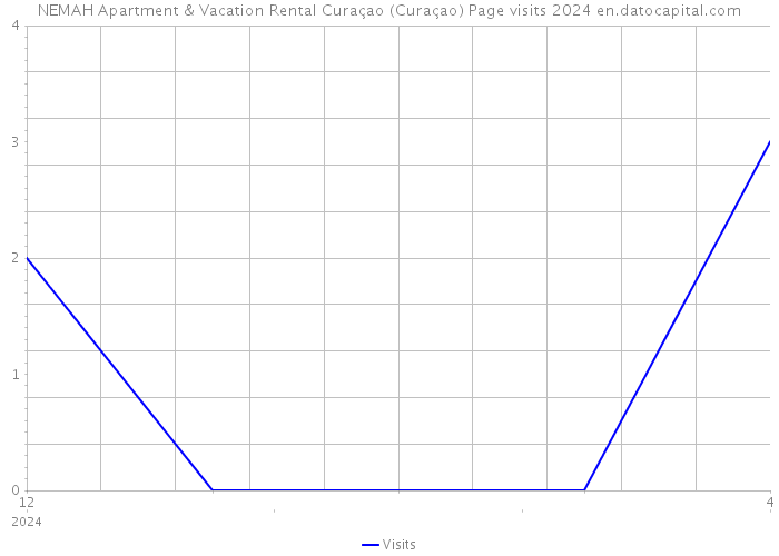 NEMAH Apartment & Vacation Rental Curaçao (Curaçao) Page visits 2024 