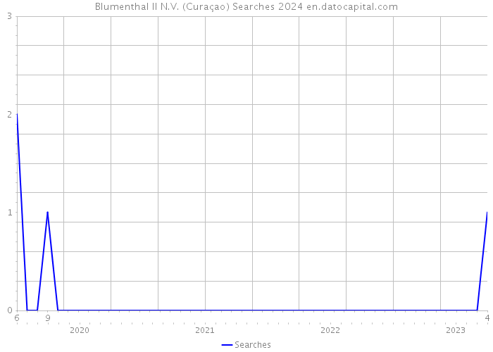 Blumenthal II N.V. (Curaçao) Searches 2024 