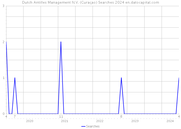 Dutch Antilles Management N.V. (Curaçao) Searches 2024 