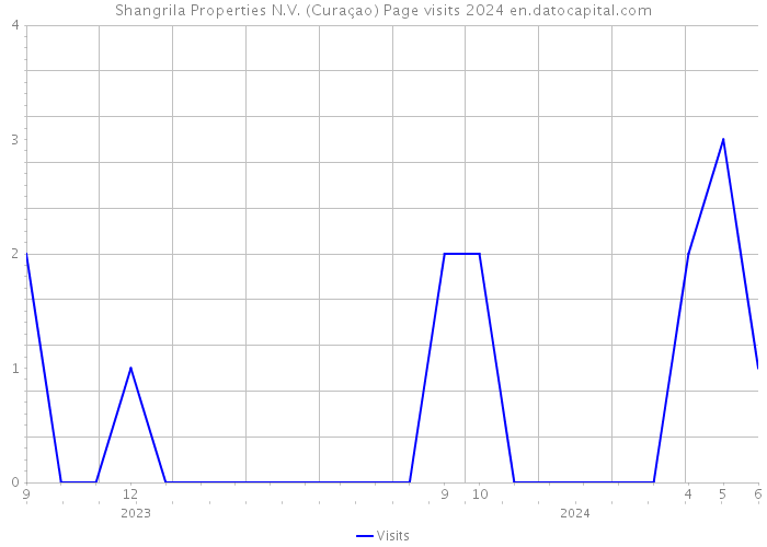 Shangrila Properties N.V. (Curaçao) Page visits 2024 