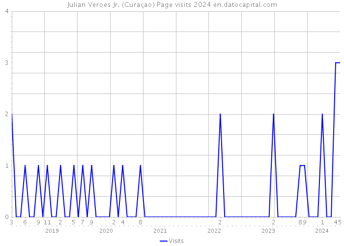 Julian Veroes Jr. (Curaçao) Page visits 2024 