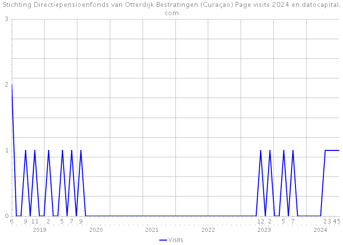 Stichting Directiepensioenfonds van Otterdijk Bestratingen (Curaçao) Page visits 2024 