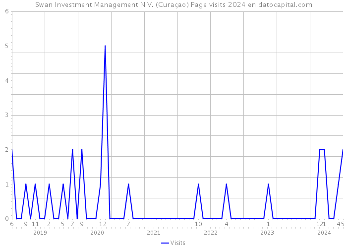 Swan Investment Management N.V. (Curaçao) Page visits 2024 
