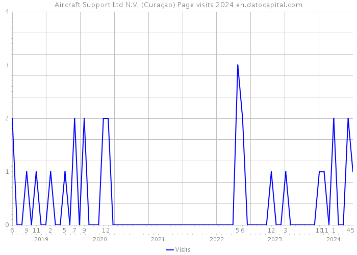 Aircraft Support Ltd N.V. (Curaçao) Page visits 2024 