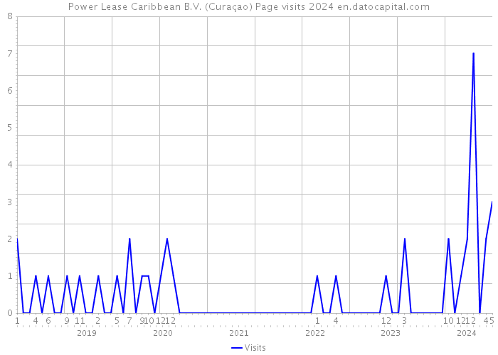 Power Lease Caribbean B.V. (Curaçao) Page visits 2024 