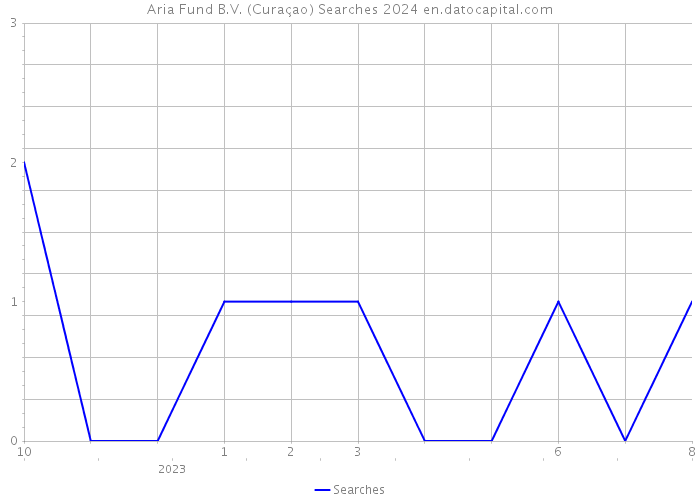 Aria Fund B.V. (Curaçao) Searches 2024 