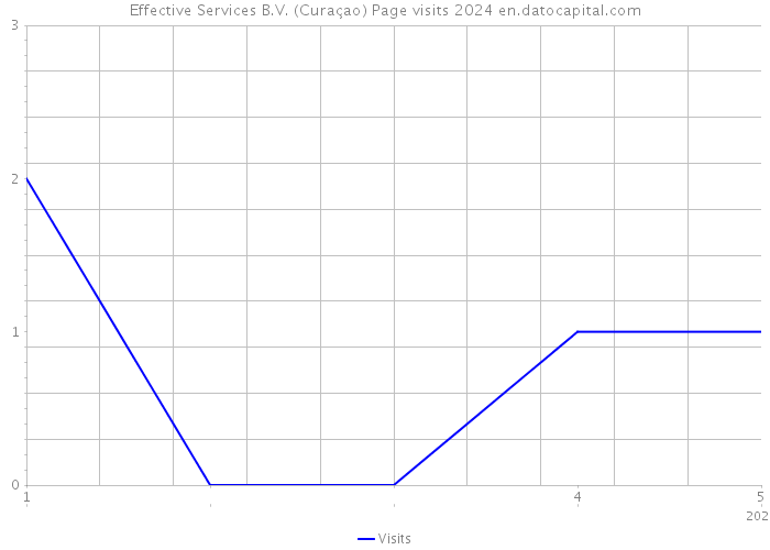 Effective Services B.V. (Curaçao) Page visits 2024 