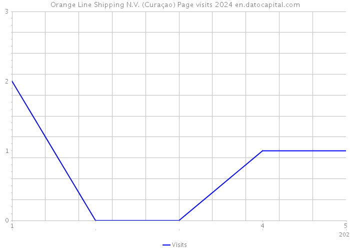 Orange Line Shipping N.V. (Curaçao) Page visits 2024 