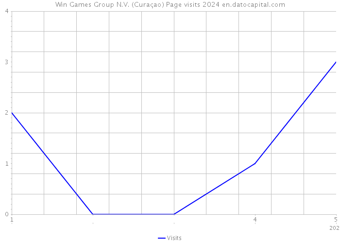 Win Games Group N.V. (Curaçao) Page visits 2024 